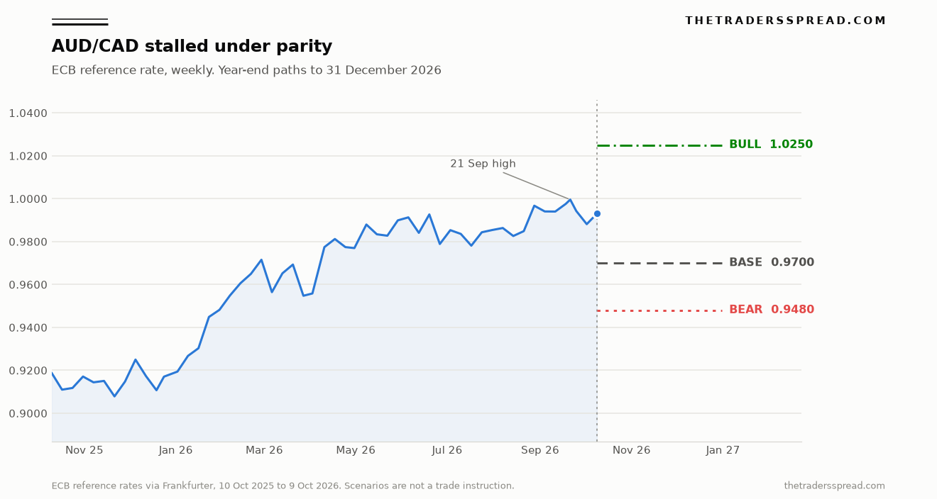AUD/CAD ECB reference rate from October 2025 to October 2026 with year-end bull, base and bear levels