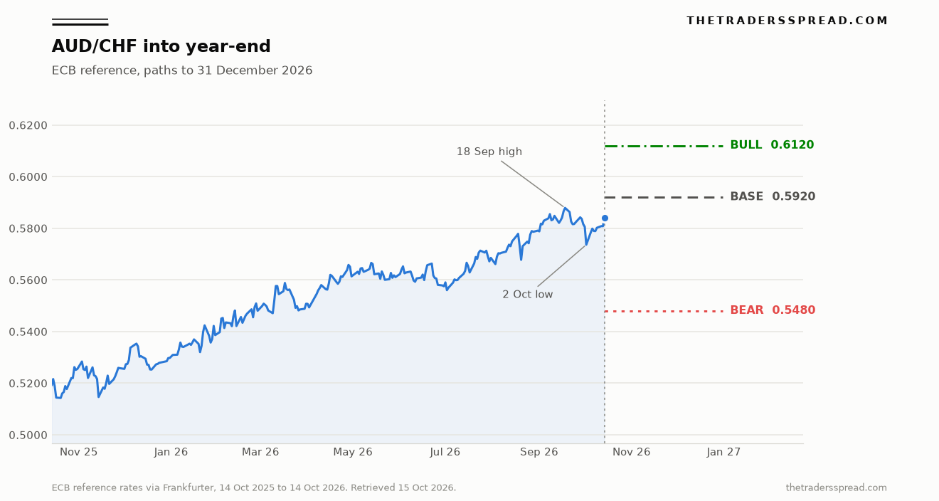 AUD/CHF ECB reference rate from October 2025 to October 2026 with bull, base and bear paths to 31 December 2026