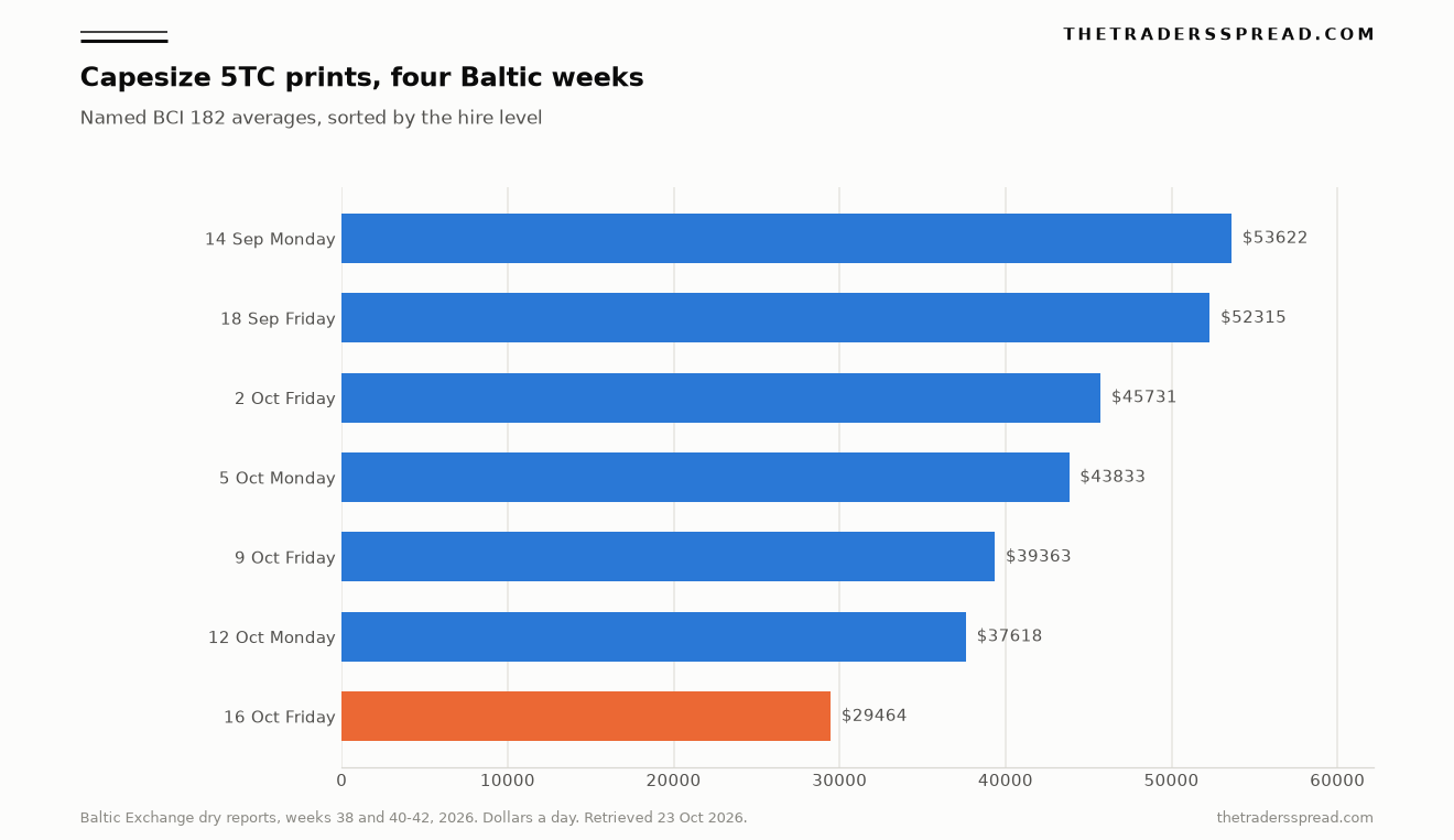 Bar chart of named Capesize 5TC hire prints from Baltic Exchange dry reports in weeks 38 and 40 to 42 of 2026, sorted by the hire level, for the Baltic Dry Index