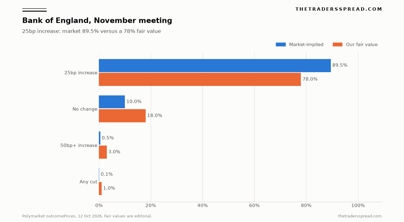 Bar chart of market-implied probabilities against an editorial fair value for the Bank of England November decision