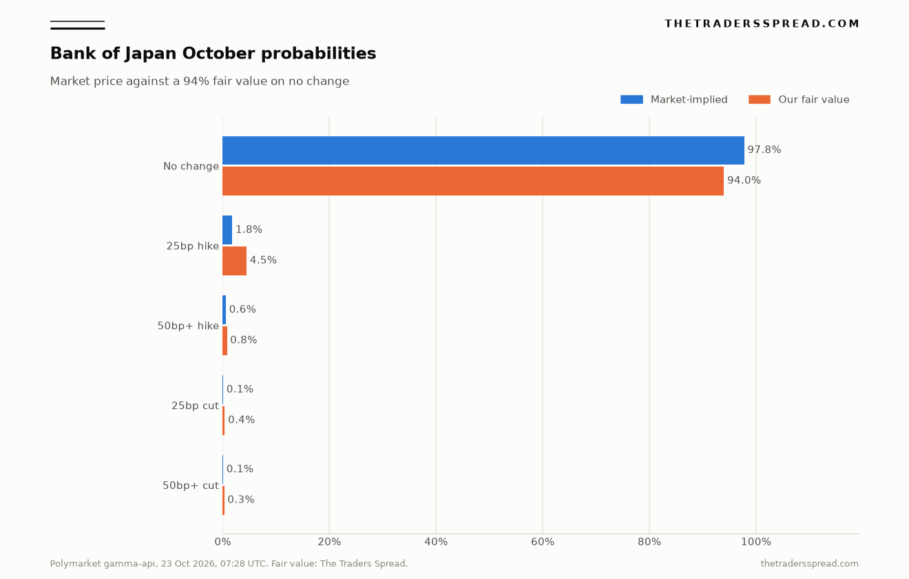 Bar chart of Bank of Japan October decision probabilities, market price against fair value for each bracket