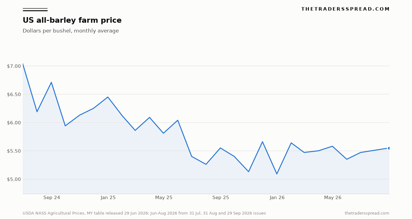 Monthly US farm price for all barley in dollars per bushel from June 2024 to August 2026