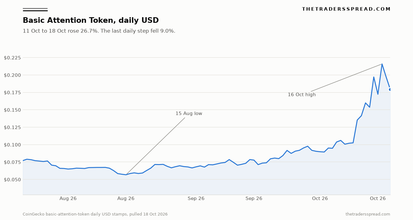 Basic Attention Token daily USD price from 21 July to 18 October 2026, with the 15 August low and the 16 October high marked