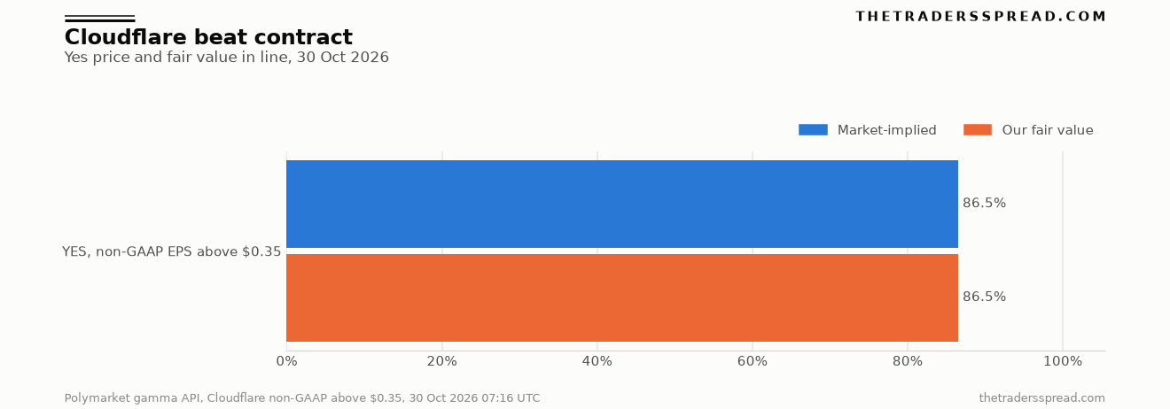 Bar chart of the Cloudflare beat contract, with the Yes price and fair value both at 86.5 percent