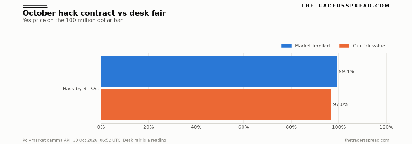 Bar chart comparing the October hack contract price with a desk fair value, for Binance withdrawals
