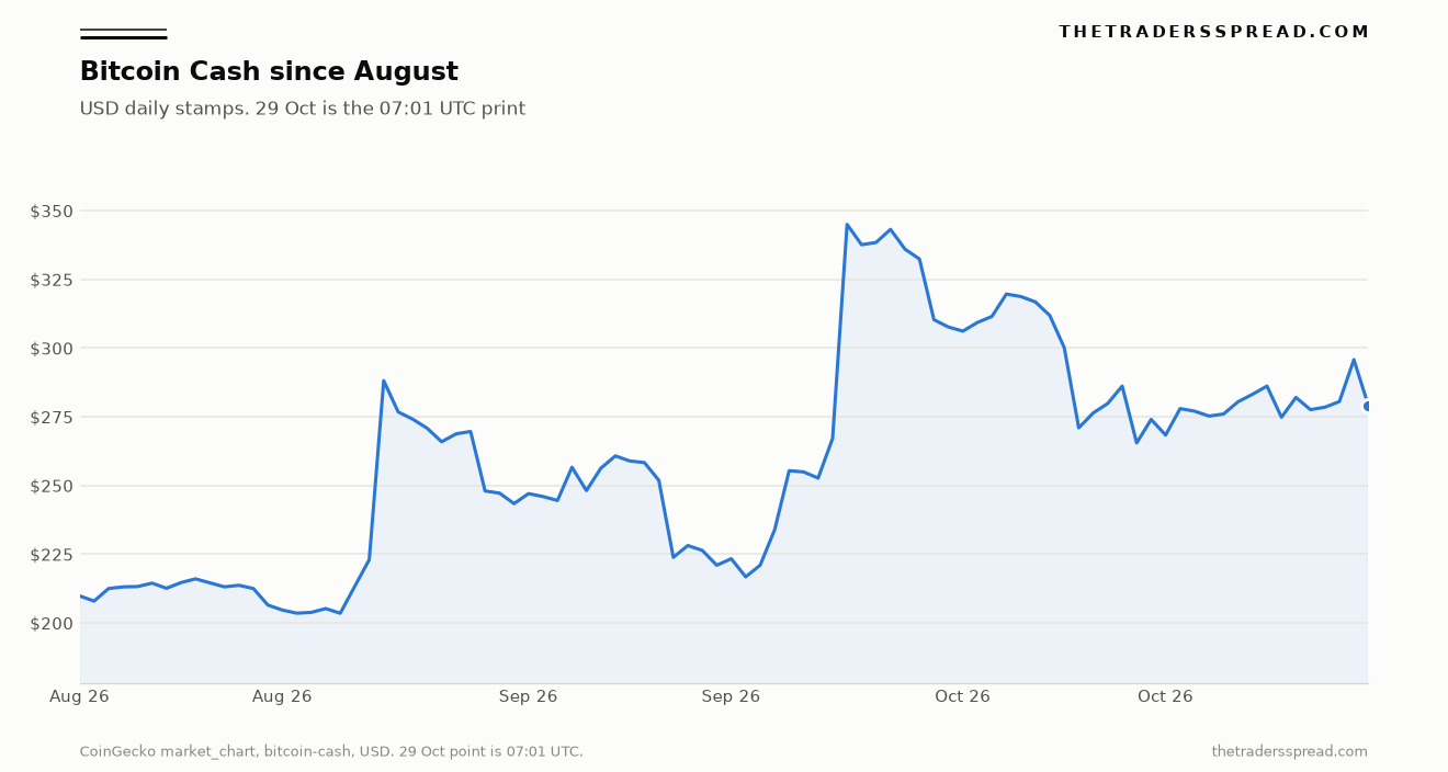 Bitcoin Cash daily price from 1 August to 29 October 2026, ending at the 07:01 UTC print