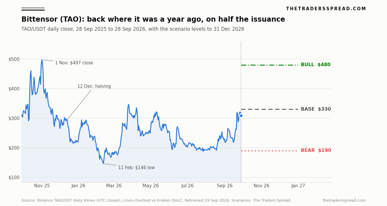 Bittensor (TAO) price prediction chart: TAO/USDT daily close from 28 Sep 2025 to 28 Sep 2026 with bull $480, base $330 and bear $190 levels to 31 Dec 2026