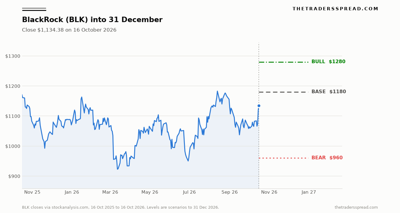 BlackRock BLK share price from October 2025 to October 2026 with bull, base and bear levels to 31 December 2026