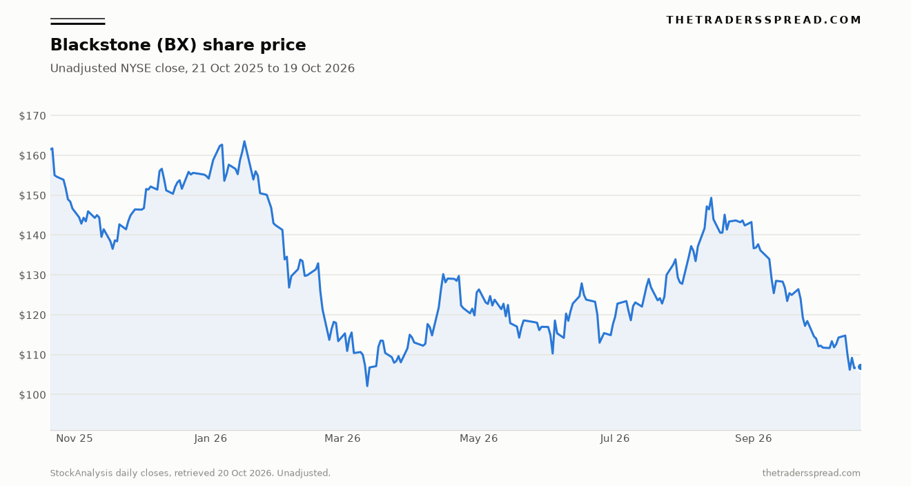 Blackstone share price, unadjusted NYSE closes from 21 October 2025 to 19 October 2026