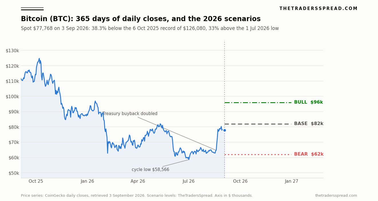 Bitcoin daily closes over 365 days to 3 September 2026 with bull, base and bear scenario lines projected to 31 December 2026