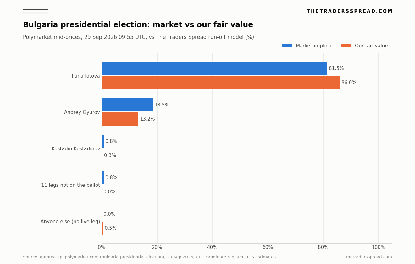 Bulgaria presidential election chart comparing Polymarket prices with The Traders Spread fair value for Iotova, Gyurov and Kostadinov