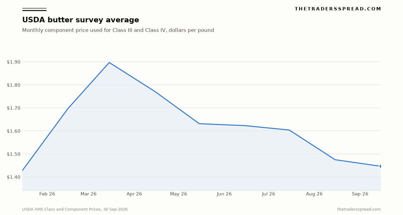Line chart of the USDA monthly component butter price from January through September 2026, rising from about $1.43 to a March peak near $1.90 and then falling to about $1.45.