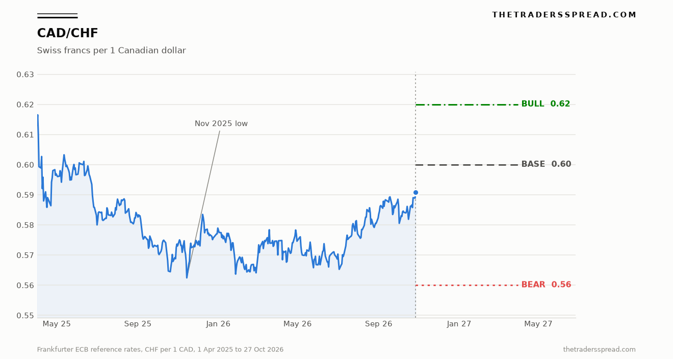 CAD/CHF reference rate from April 2025 to 27 October 2026 with bull, base and bear levels