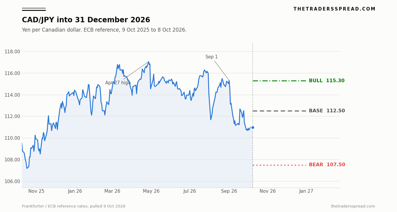 CAD/JPY ECB reference rate from October 2025 to October 2026 with bull, base and bear scenario lines to December 31, 2026