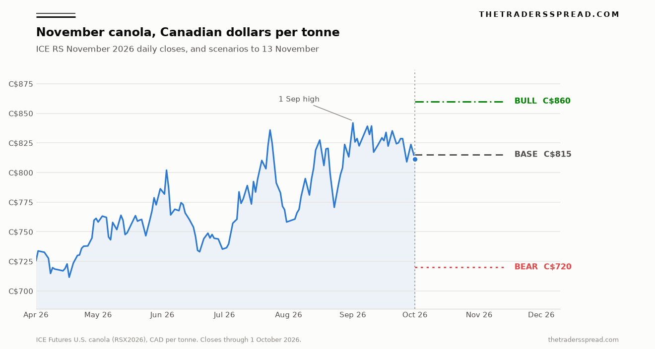 November 2026 ICE canola daily closes in Canadian dollars per tonne, with bull, base and bear levels to 13 November 2026