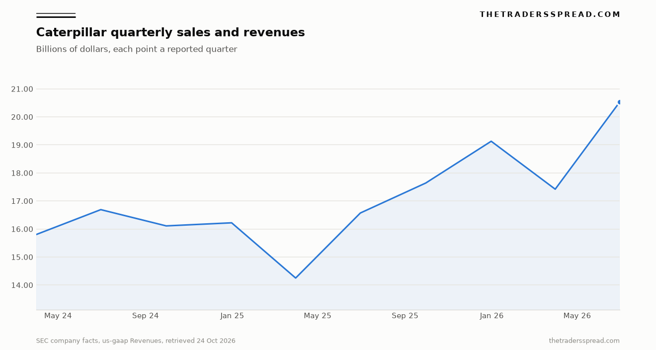 Line chart of Caterpillar quarterly sales and revenues, in billions of dollars, from the quarter ended March 2024 through the quarter ended June 2026