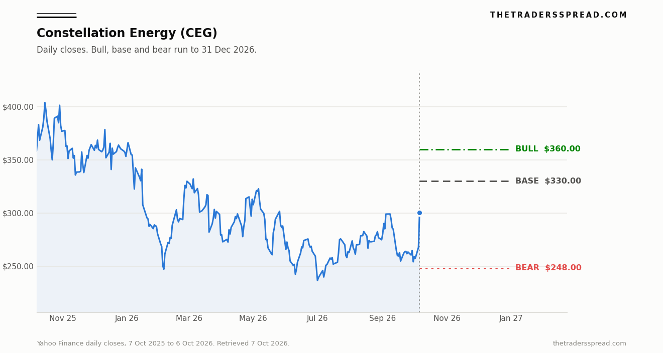 Constellation Energy daily closes from October 2025 to 6 October 2026, with bull, base and bear levels drawn out to 31 December 2026