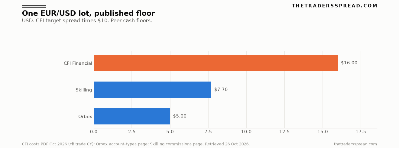 Bar chart of the published EUR/USD floor in dollars for one standard lot at CFI Financial, Skilling and Orbex