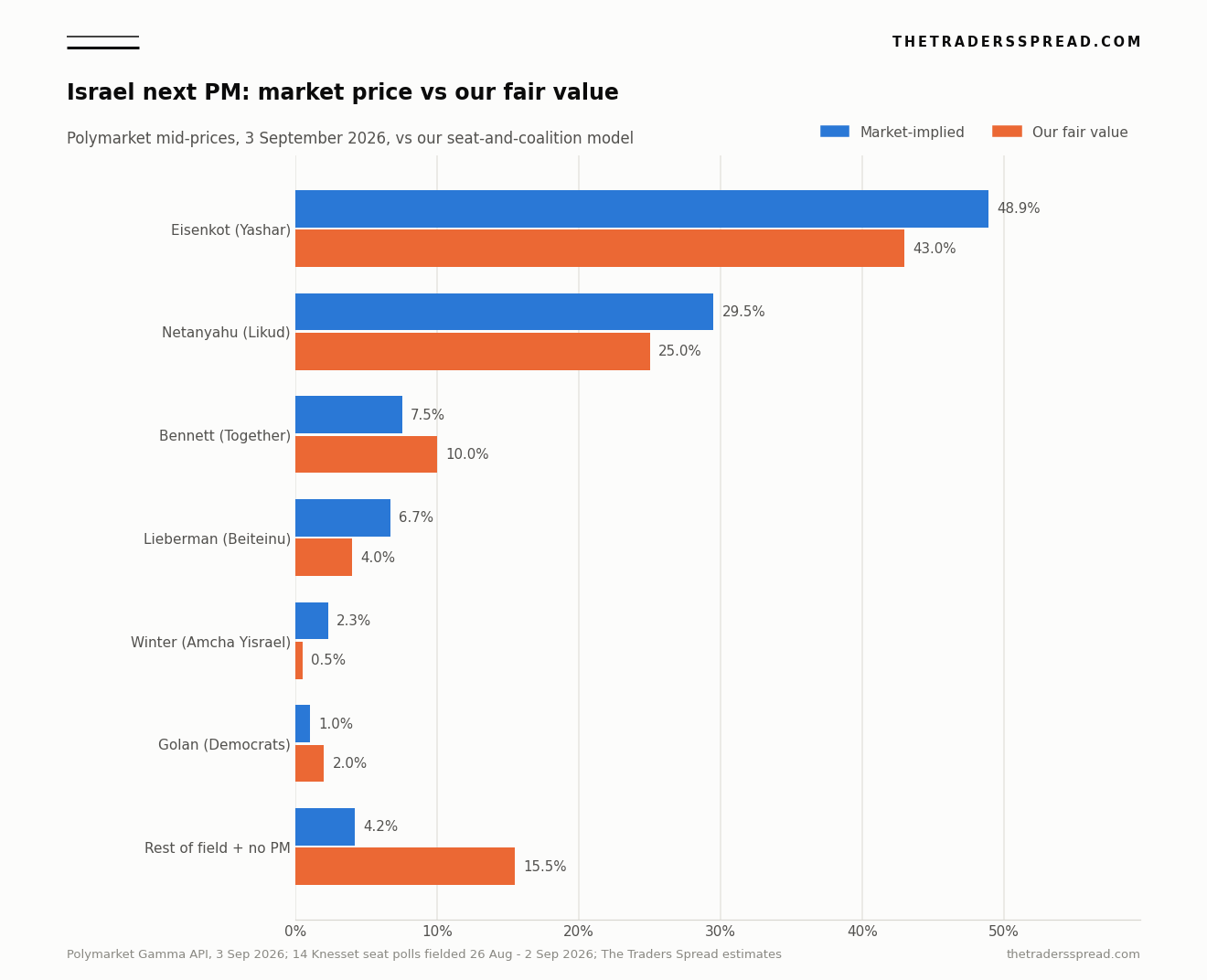 Bar chart comparing Polymarket prices for the next Israeli prime minister against The Traders Spread fair values on 3 September 2026