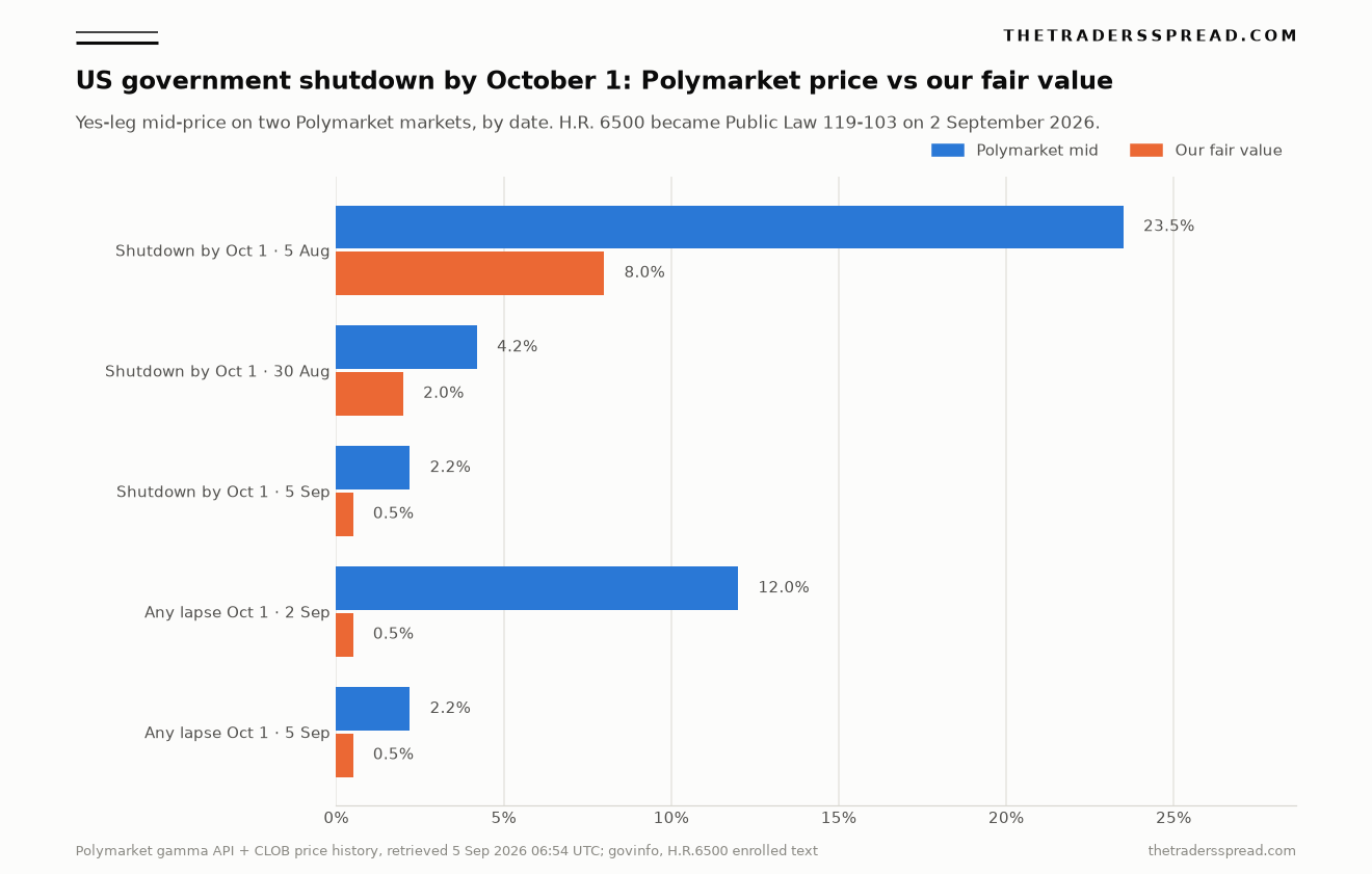 Bar chart comparing Polymarket mid-prices on two US government shutdown markets against The Traders Spread fair value on 5 August, 30 August, 2 September and 5 September 2026