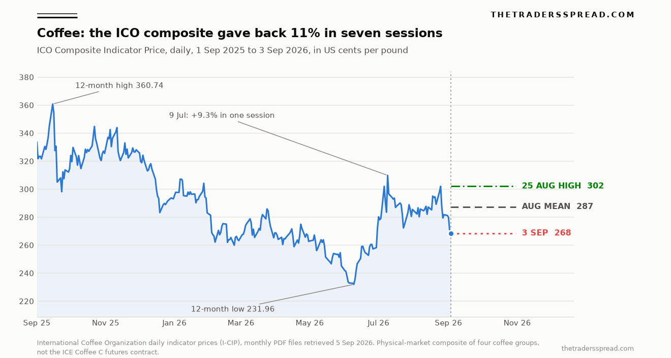 ICO Composite Indicator Price for coffee, daily from September 2025 to 3 September 2026, showing the 12-month high of 360.74 US cents in September 2025, the June low of 231.96, the July spike and the 11% give-back from the 25 August high