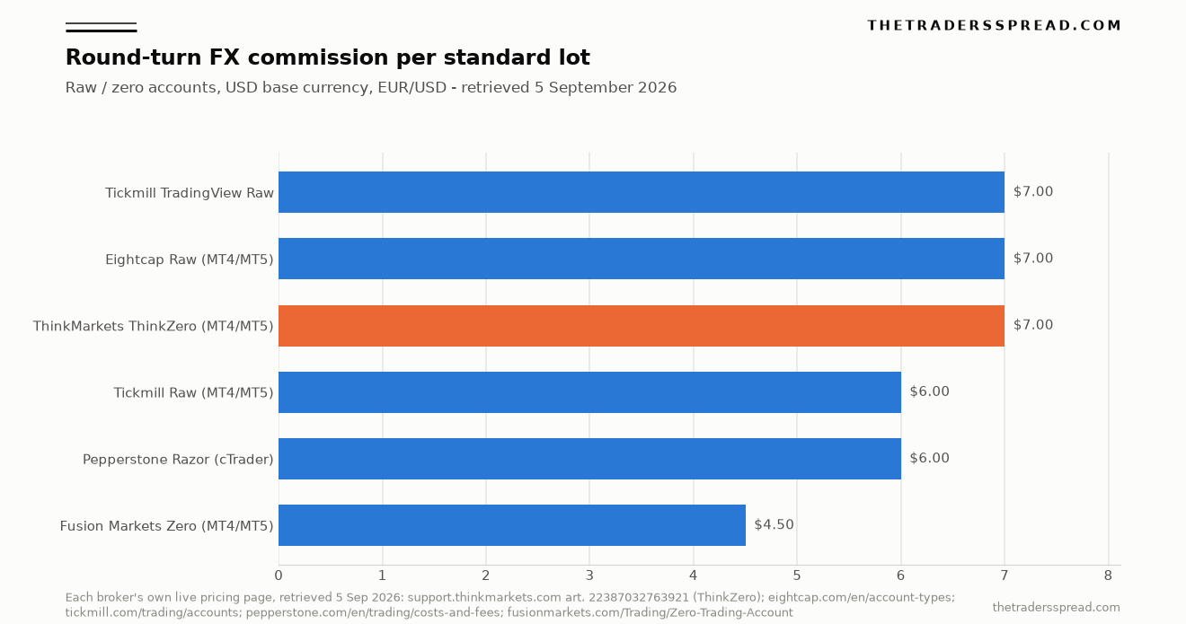 Bar chart ranking round-turn FX commission per standard lot on raw accounts at ThinkMarkets, Eightcap, Tickmill, Pepperstone and Fusion Markets