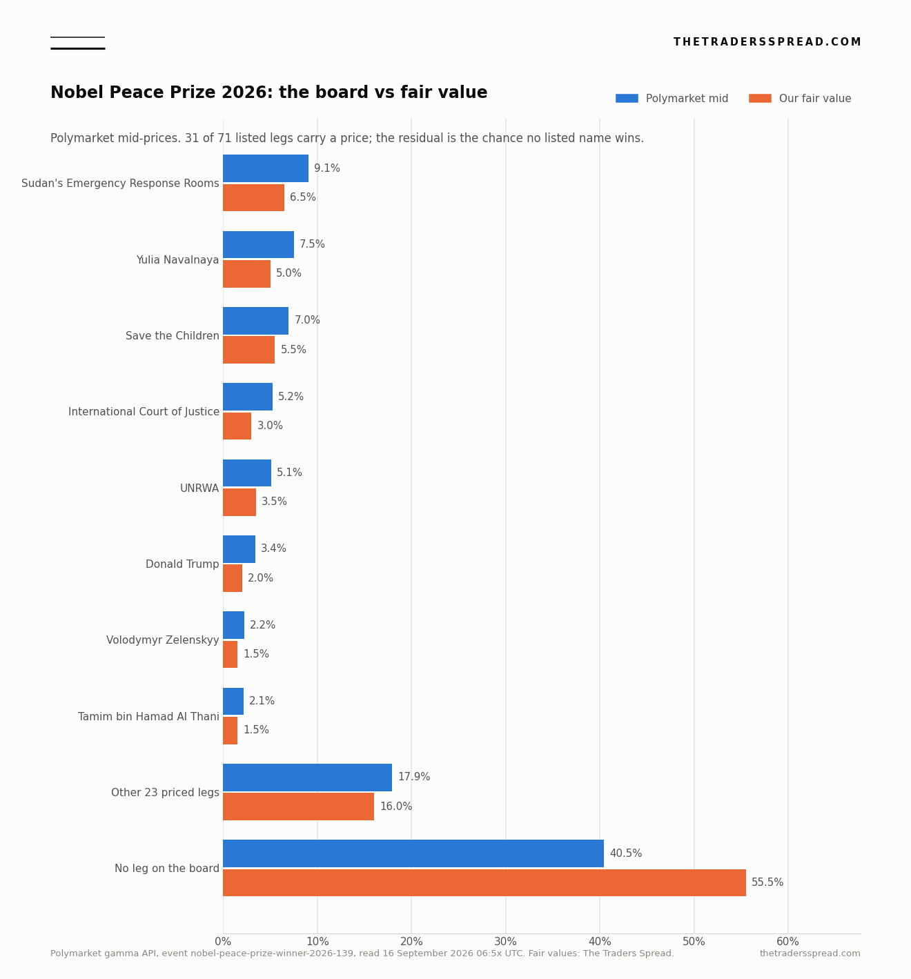 Bar chart comparing Polymarket mid-prices with The Traders Spread fair values for the 2026 Nobel Peace Prize, including a 40.5 percent residual for no listed name