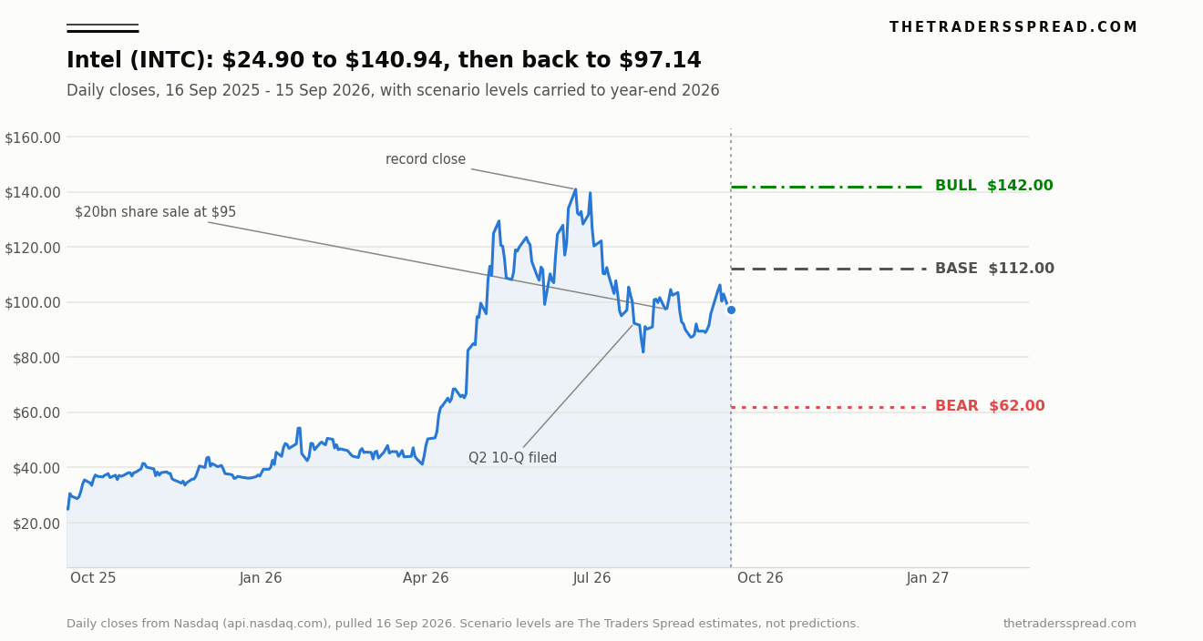 Intel (INTC) daily closing prices from September 2025 to September 2026 with bull, base and bear scenario levels projected to year-end 2026