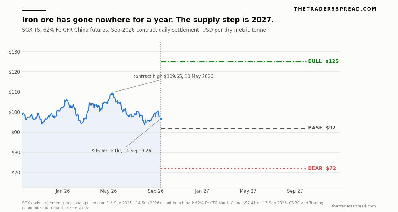 Iron ore 62% Fe CFR China futures price over twelve months with bull, base and bear scenario levels