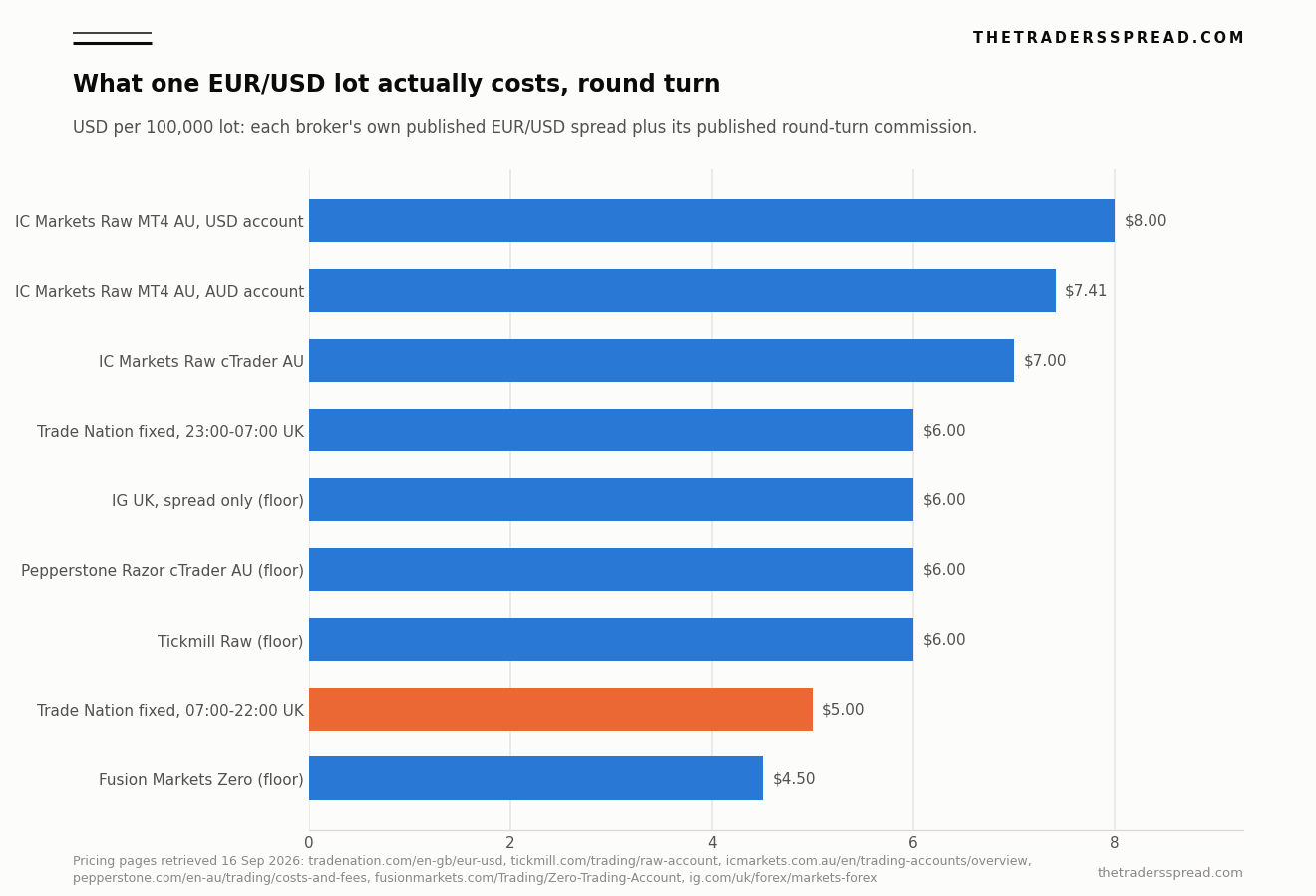 Ranked all-in cost of one EUR/USD standard lot round turn at Trade Nation and five named peers, in US dollars