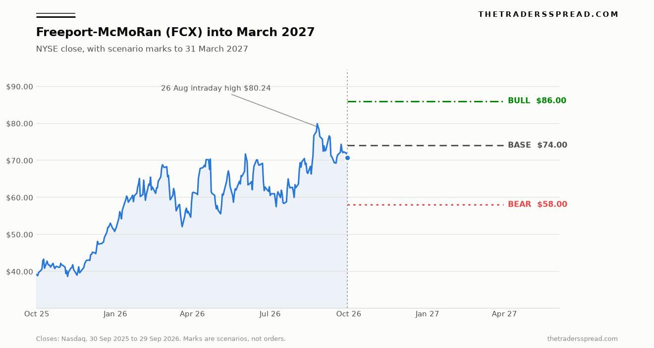 Freeport-McMoRan daily closing price from 30 September 2025 to 29 September 2026, with bull, base and bear marks extended to 31 March 2027