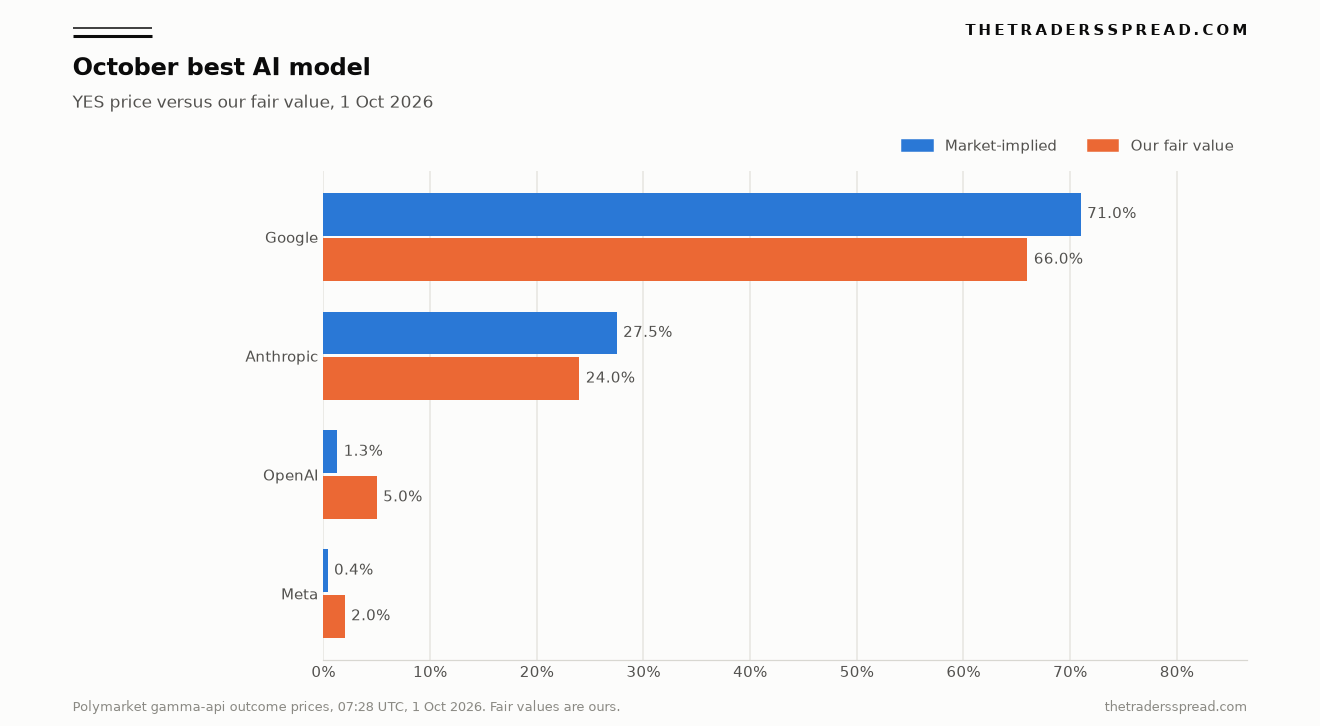 Bar chart of Polymarket YES prices against our fair value for Google, Anthropic, OpenAI and Meta on the October AI model contract