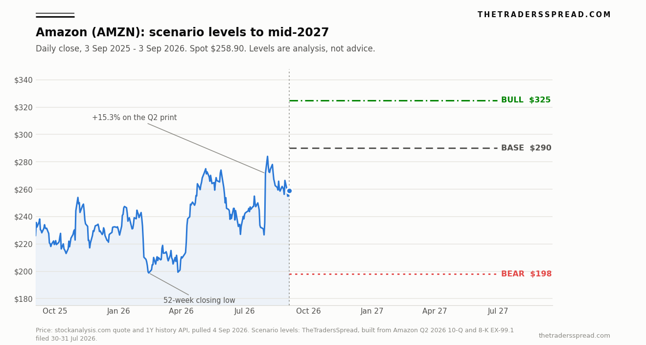 Chart of Amazon AMZN daily closing price from September 2025 to September 2026 with bull base and bear scenario levels projected to mid-2027