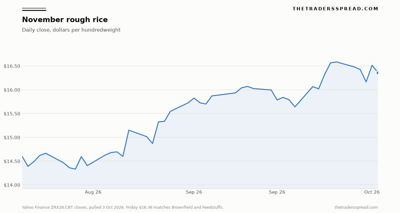Line chart of CBOT November 2026 rough rice daily closes from 3 August to 2 October 2026, ending at $16.36 per hundredweight