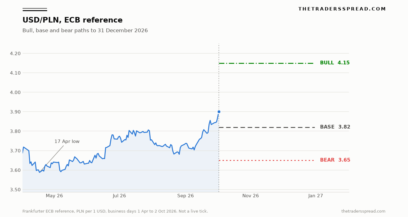 USD/PLN ECB reference rate from 1 April to 2 October 2026, with bull 4.15, base 3.82 and bear 3.65 drawn out to 31 December 2026