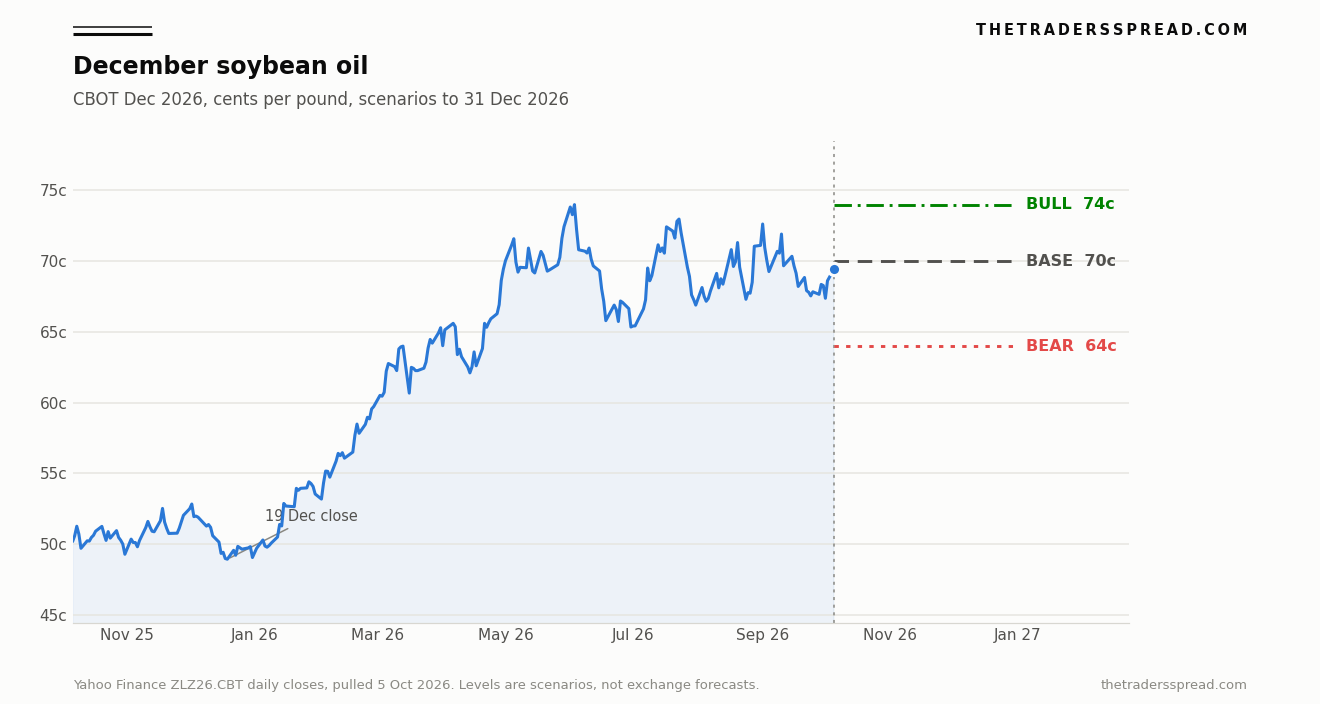December 2026 CBOT soybean oil in cents per pound, with bull, base and bear scenarios to 31 December 2026