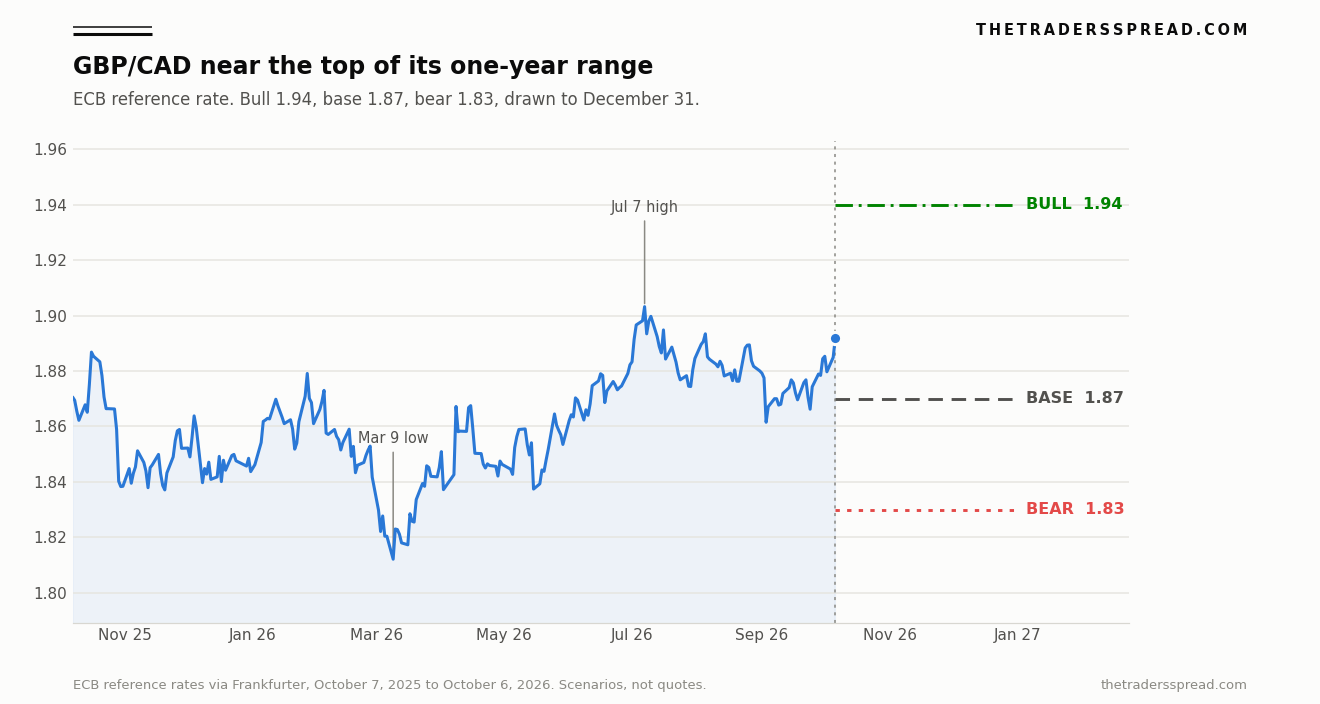 GBP/CAD ECB reference rate from October 2025 to October 2026 with bull, base and bear levels drawn to December 31, 2026