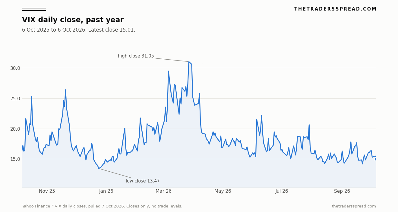 Line chart of the VIX daily close from 6 October 2025 to 6 October 2026. The low close is 13.47 and the high close is 31.05. The latest close is 15.01.
