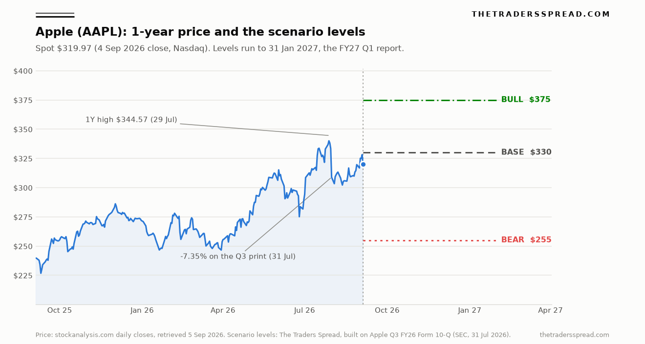 Apple (AAPL) one-year price chart with bull $375, base $330 and bear $255 scenario levels projected to 31 January 2027