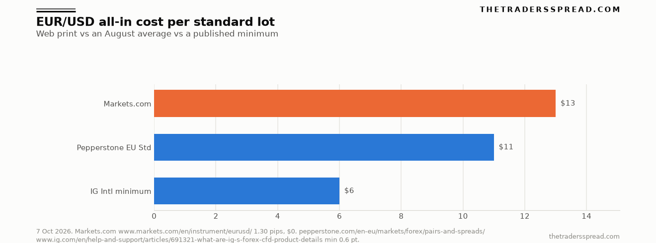 Bar chart of EUR/USD all-in cost in dollars per standard lot: IG International minimum $6, Pepperstone EU Standard average $11, Markets.com web spread $13