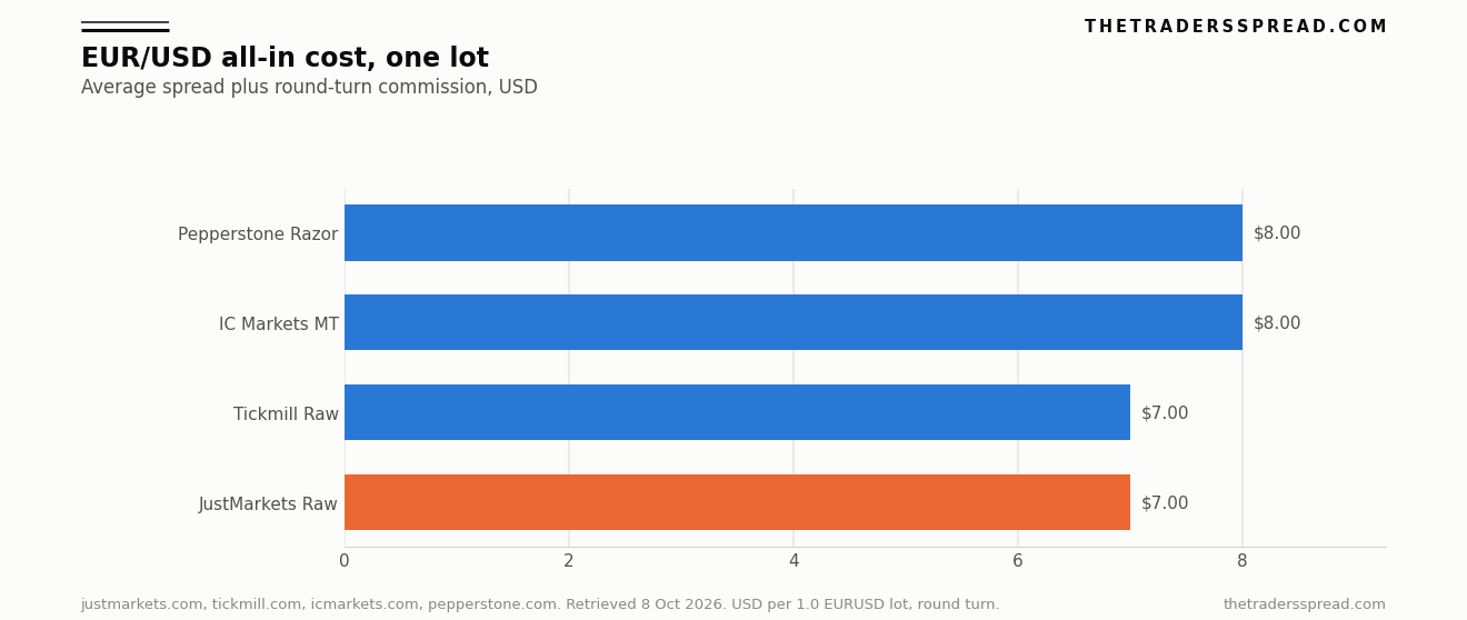 Bar chart of EUR/USD all-in cost for one standard lot: JustMarkets Raw and Tickmill Raw at 7.00 dollars, IC Markets MT and Pepperstone Razor at 8.00 dollars