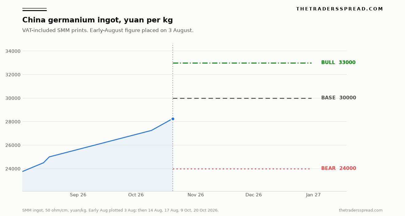 China germanium ingot price in yuan per kilogram, with bull, base and bear paths to 31 December 2026