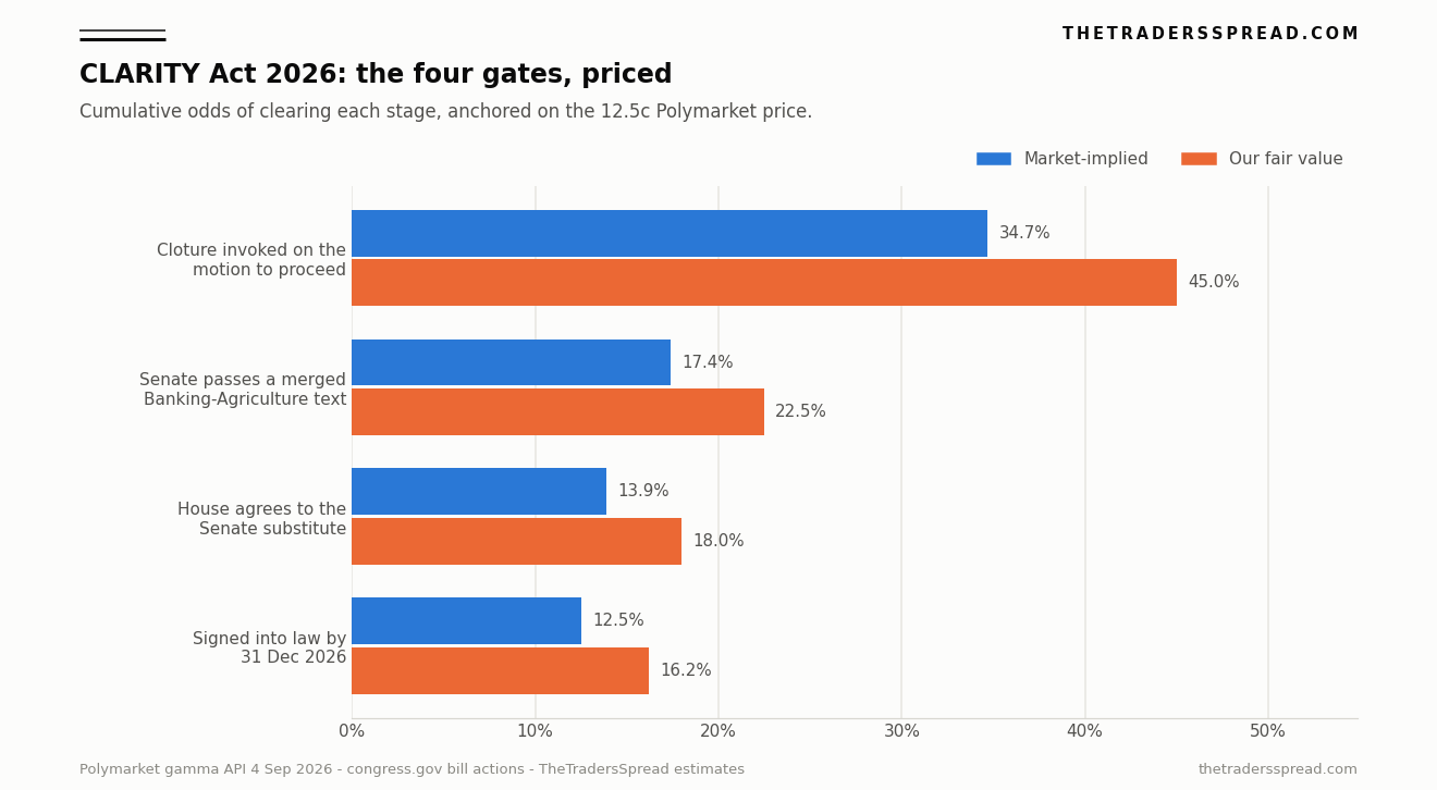 Bar chart comparing market-implied and TheTradersSpread fair-value probabilities for four CLARITY Act legislative gates in 2026