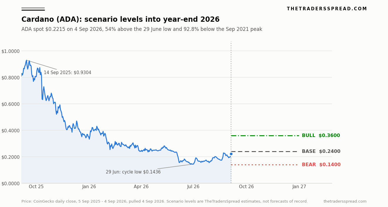 Line chart of Cardano ADA price over the 12 months to 4 September 2026 with bull base and bear scenario levels projected into year-end