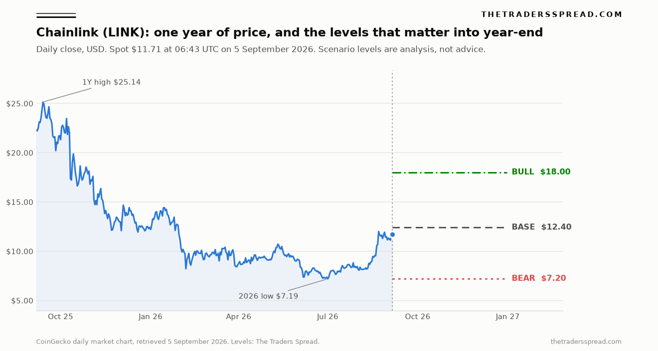 Line chart of Chainlink LINK daily closing price from September 2025 to September 2026 with bull 18 dollar, base 12.40 dollar and bear 7.20 dollar scenario levels projected to 31 December 2026