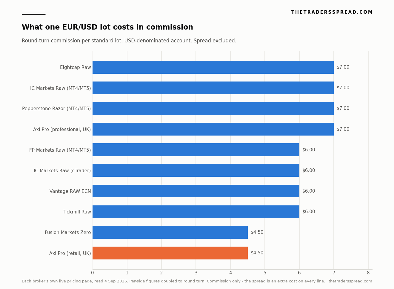 Ranked bar chart of round-turn commission per standard EUR/USD lot on ten commission-based retail FX accounts, with Axi Pro retail highlighted at $4.50