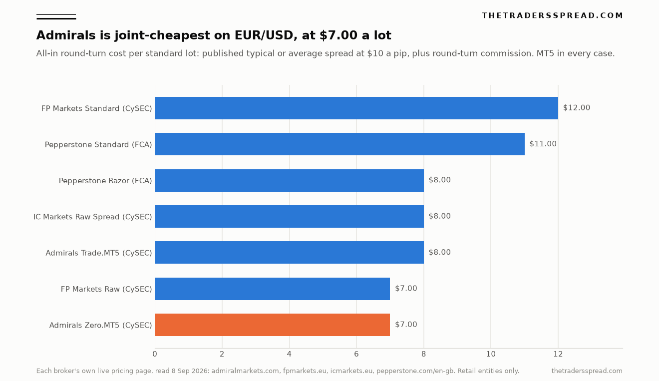 Ranked bar chart of all-in EUR/USD cost per standard lot round turn: Admirals Zero.MT5 and FP Markets Raw at $7.00, Admirals Trade.MT5, IC Markets Raw Spread and Pepperstone Razor at $8.00, Pepperstone Standard at $11.00, FP Markets Standard at $12.00