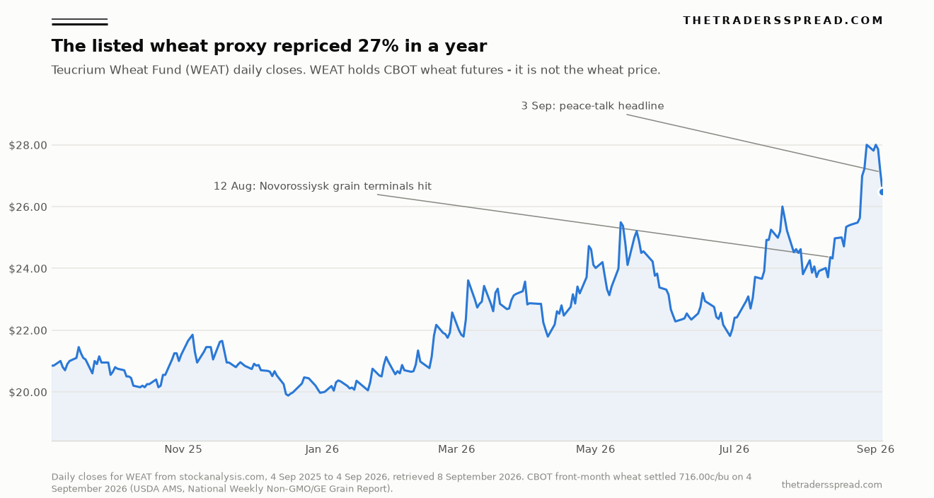Line chart of Teucrium Wheat Fund daily closes from September 2025 to September 2026, annotated with the 12 August Novorossiysk strike and the 3 September peace-talk headline