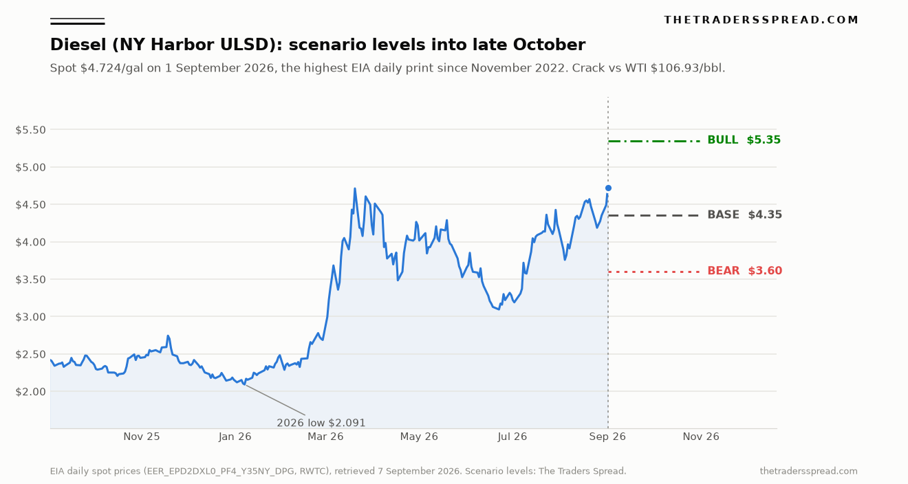 NY Harbor ULSD diesel daily spot price from September 2025 to September 2026 with bull, base and bear scenario levels projected to late October 2026
