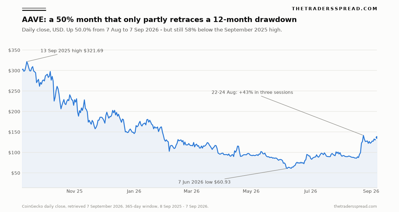 AAVE daily closing price over 365 days to 7 September 2026, marking the September 2025 high, the June 2026 low and the three-session August surge